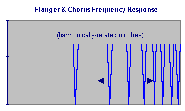 Flanger Frequency Response
